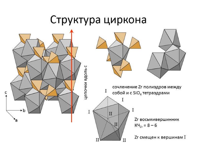 Структура циркона Zr восьмивершинник КЧZr = 8 – 6  Zr смещен к вершинам